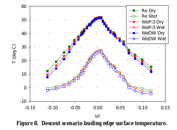 Figure 8. Descent scenario leadinge edge surface temperature.